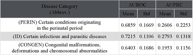 Figure 2 for POPDx: An Automated Framework for Patient Phenotyping across 392,246 Individuals in the UK Biobank Study