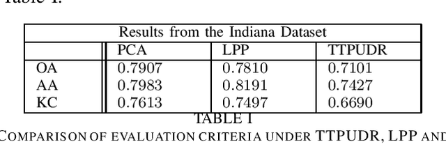 Figure 2 for Tensor-Train Parameterization for Ultra Dimensionality Reduction