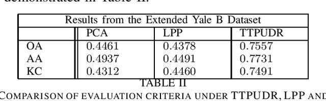 Figure 3 for Tensor-Train Parameterization for Ultra Dimensionality Reduction