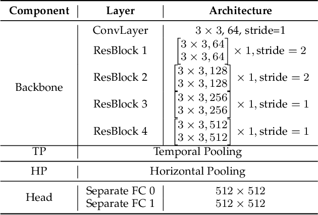 Figure 4 for Learning Gait Representation from Massive Unlabelled Walking Videos: A Benchmark