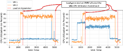 Figure 3 for IAD: Indirect Anomalous VMMs Detection in the Cloud-based Environment