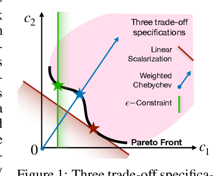 Figure 1 for Multi-Label Learning to Rank through Multi-Objective Optimization