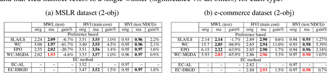 Figure 2 for Multi-Label Learning to Rank through Multi-Objective Optimization