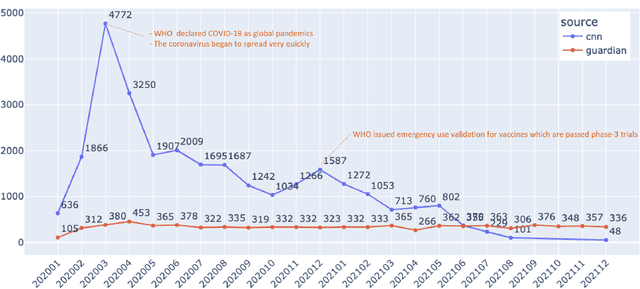 Figure 1 for Understanding COVID-19 News Coverage using Medical NLP