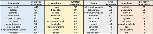 Figure 4 for Understanding COVID-19 News Coverage using Medical NLP
