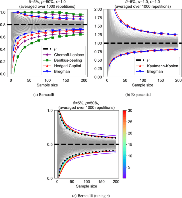 Figure 2 for Bregman Deviations of Generic Exponential Families