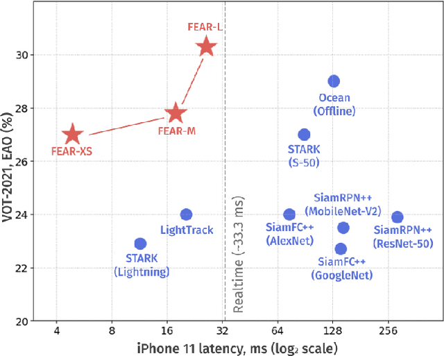 Figure 1 for FEAR: Fast, Efficient, Accurate and Robust Visual Tracker