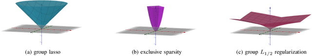 Figure 1 for Hierarchical Group Sparse Regularization for Deep Convolutional Neural Networks