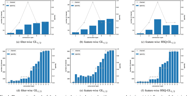 Figure 4 for Hierarchical Group Sparse Regularization for Deep Convolutional Neural Networks