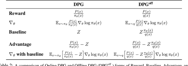Figure 4 for On Reinforcement Learning and Distribution Matching for Fine-Tuning Language Models with no Catastrophic Forgetting