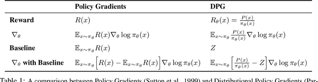 Figure 2 for On Reinforcement Learning and Distribution Matching for Fine-Tuning Language Models with no Catastrophic Forgetting