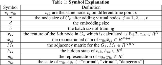 Figure 2 for Online Dynamic Network Embedding