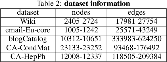 Figure 3 for Online Dynamic Network Embedding