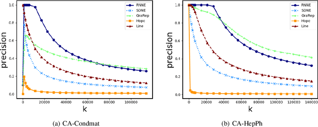 Figure 4 for Online Dynamic Network Embedding