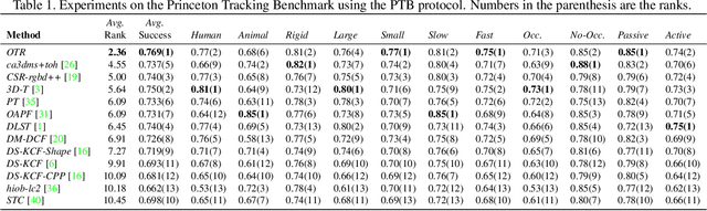 Figure 2 for Object Tracking by Reconstruction with View-Specific Discriminative Correlation Filters