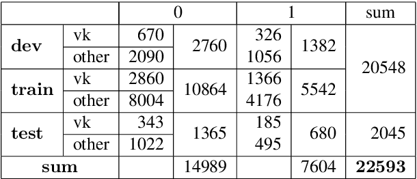 Figure 2 for AGRR-2019: A Corpus for Gapping Resolution in Russian