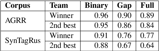Figure 3 for AGRR-2019: A Corpus for Gapping Resolution in Russian