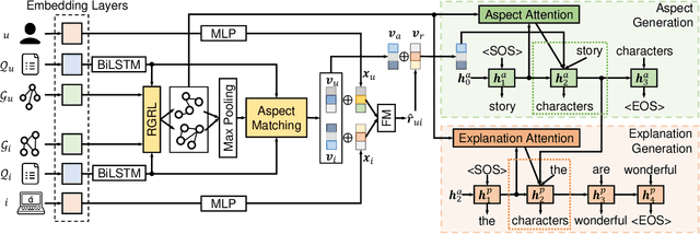 Figure 3 for Hierarchical Aspect-guided Explanation Generation for Explainable Recommendation