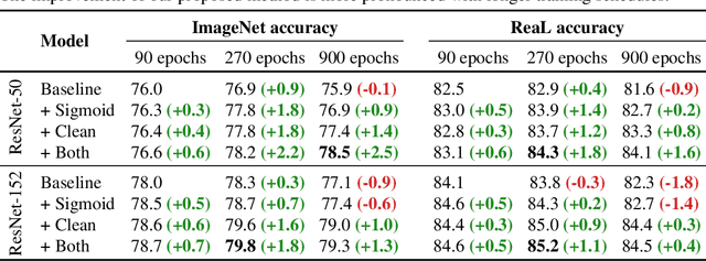 Figure 4 for Are we done with ImageNet?