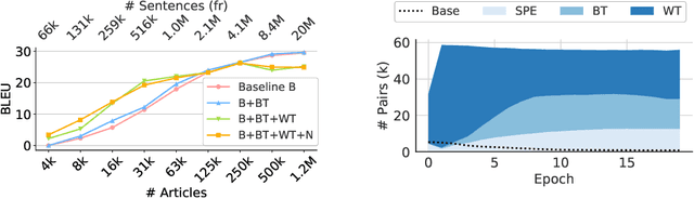 Figure 3 for Integrating Unsupervised Data Generation into Self-Supervised Neural Machine Translation for Low-Resource Languages