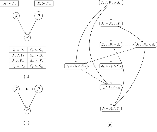 Figure 1 for On Graphical Modeling of Preference and Importance