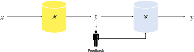 Figure 1 for Improving Neural Model Performance through Natural Language Feedback on Their Explanations