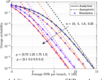 Figure 1 for On the Sum of Extended $η$-$μ$ Variates with MRC Applications
