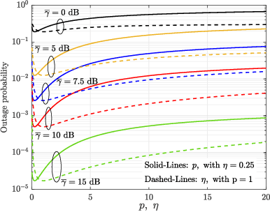 Figure 2 for On the Sum of Extended $η$-$μ$ Variates with MRC Applications