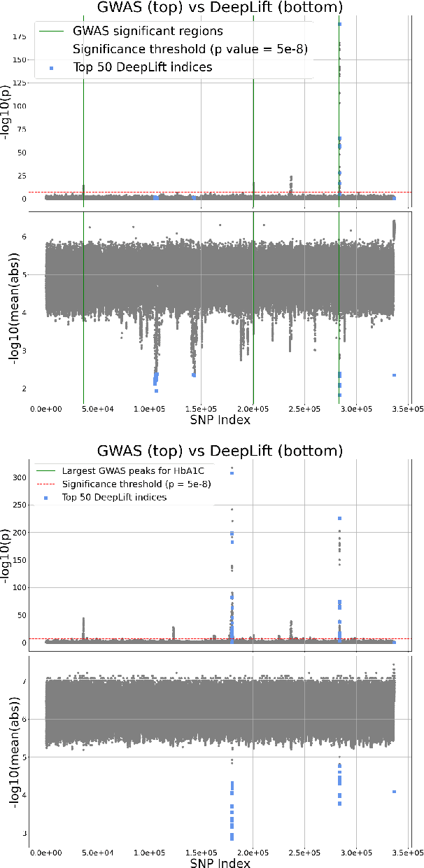 Figure 3 for Deep interpretability for GWAS