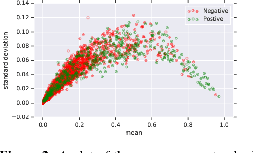 Figure 3 for Analyzing the Role of Model Uncertainty for Electronic Health Records
