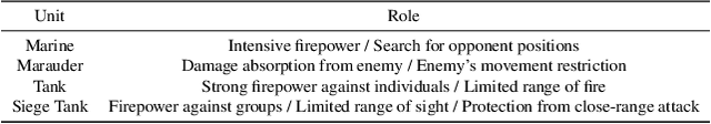 Figure 3 for The StarCraft Multi-Agent Challenges+ : Learning of Multi-Stage Tasks and Environmental Factors without Precise Reward Functions