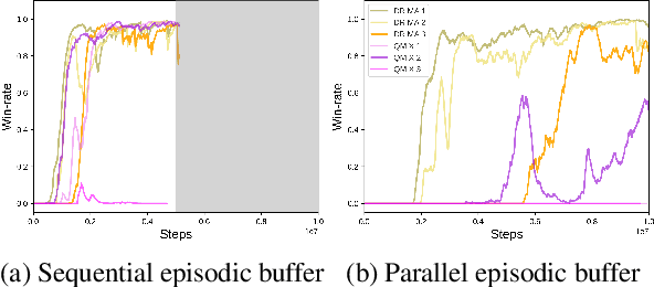 Figure 4 for The StarCraft Multi-Agent Challenges+ : Learning of Multi-Stage Tasks and Environmental Factors without Precise Reward Functions