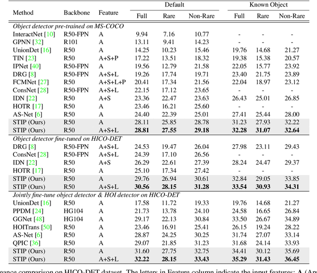 Figure 4 for Exploring Structure-aware Transformer over Interaction Proposals for Human-Object Interaction Detection