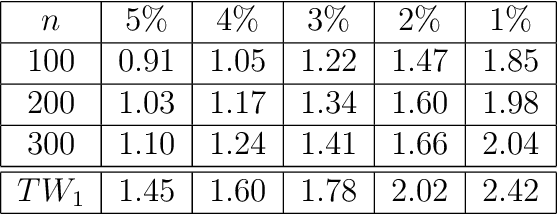 Figure 2 for A Bootstrap-based Inference Framework for Testing Similarity of Paired Networks