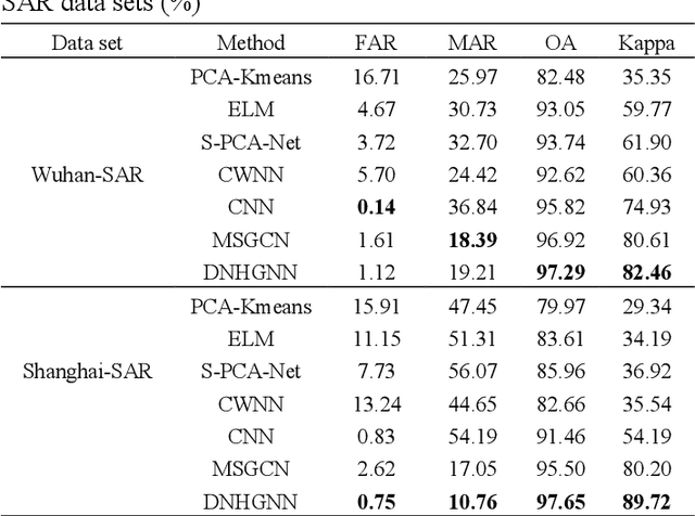 Figure 3 for A Dual Neighborhood Hypergraph Neural Network for Change Detection in VHR Remote Sensing Images