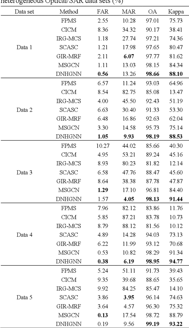 Figure 4 for A Dual Neighborhood Hypergraph Neural Network for Change Detection in VHR Remote Sensing Images