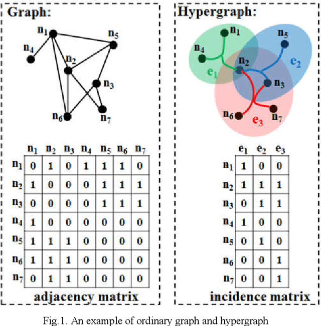 Figure 1 for A Dual Neighborhood Hypergraph Neural Network for Change Detection in VHR Remote Sensing Images