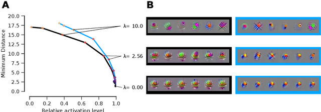 Figure 3 for Diverse feature visualizations reveal invariances in early layers of deep neural networks
