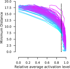 Figure 4 for Diverse feature visualizations reveal invariances in early layers of deep neural networks
