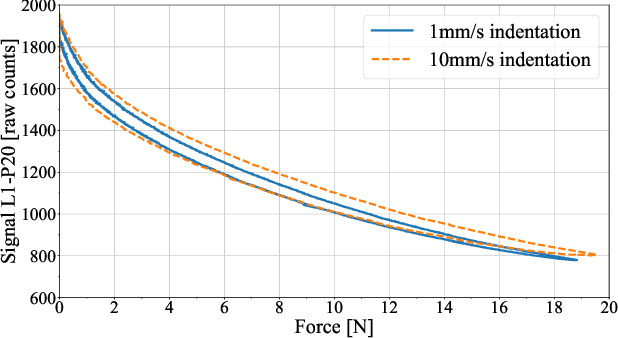 Figure 4 for A Sensorized Multicurved Robot Finger with Data-driven Touch Sensing via Overlapping Light Signals