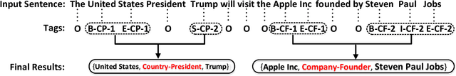 Figure 3 for Joint Extraction of Entities and Relations Based on a Novel Tagging Scheme