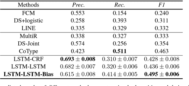 Figure 2 for Joint Extraction of Entities and Relations Based on a Novel Tagging Scheme