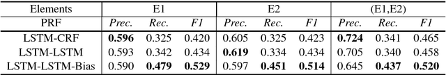 Figure 4 for Joint Extraction of Entities and Relations Based on a Novel Tagging Scheme