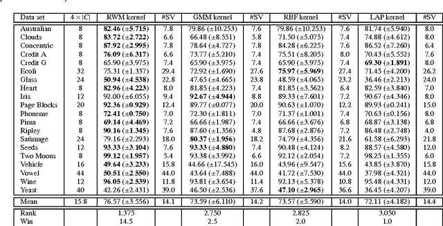 Figure 4 for The Responsibility Weighted Mahalanobis Kernel for Semi-Supervised Training of Support Vector Machines for Classification