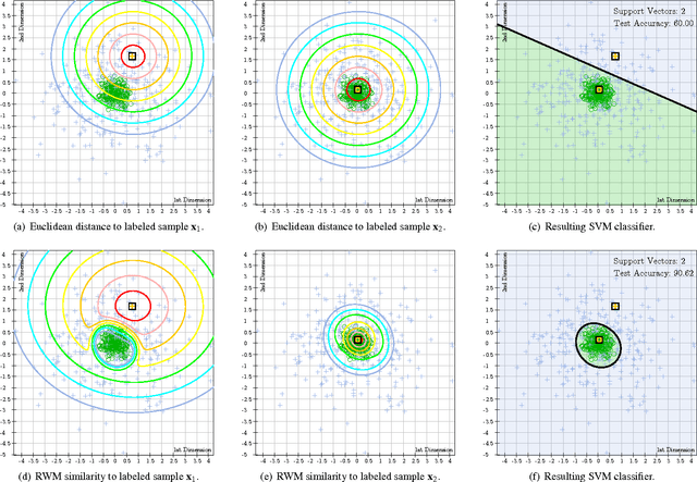Figure 1 for The Responsibility Weighted Mahalanobis Kernel for Semi-Supervised Training of Support Vector Machines for Classification
