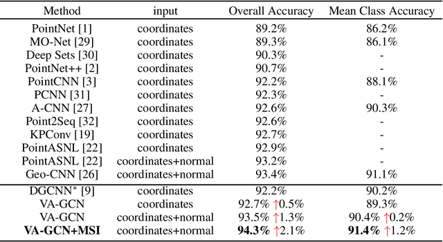 Figure 2 for VA-GCN: A Vector Attention Graph Convolution Network for learning on Point Clouds