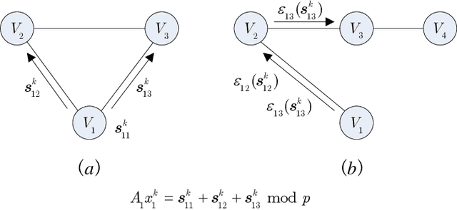 Figure 2 for On Privacy-preserving Decentralized Optimization through Alternating Direction Method of Multipliers
