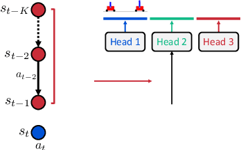 Figure 2 for Trajectory-wise Multiple Choice Learning for Dynamics Generalization in Reinforcement Learning