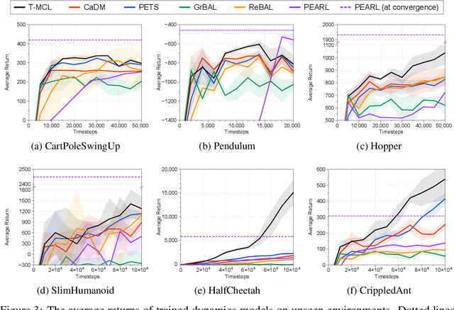 Figure 3 for Trajectory-wise Multiple Choice Learning for Dynamics Generalization in Reinforcement Learning