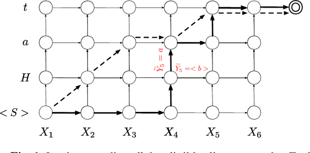 Figure 1 for Hybrid Autoregressive Transducer (hat)